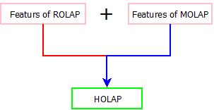 This image describes the concept of Hybrid online analytical processing.